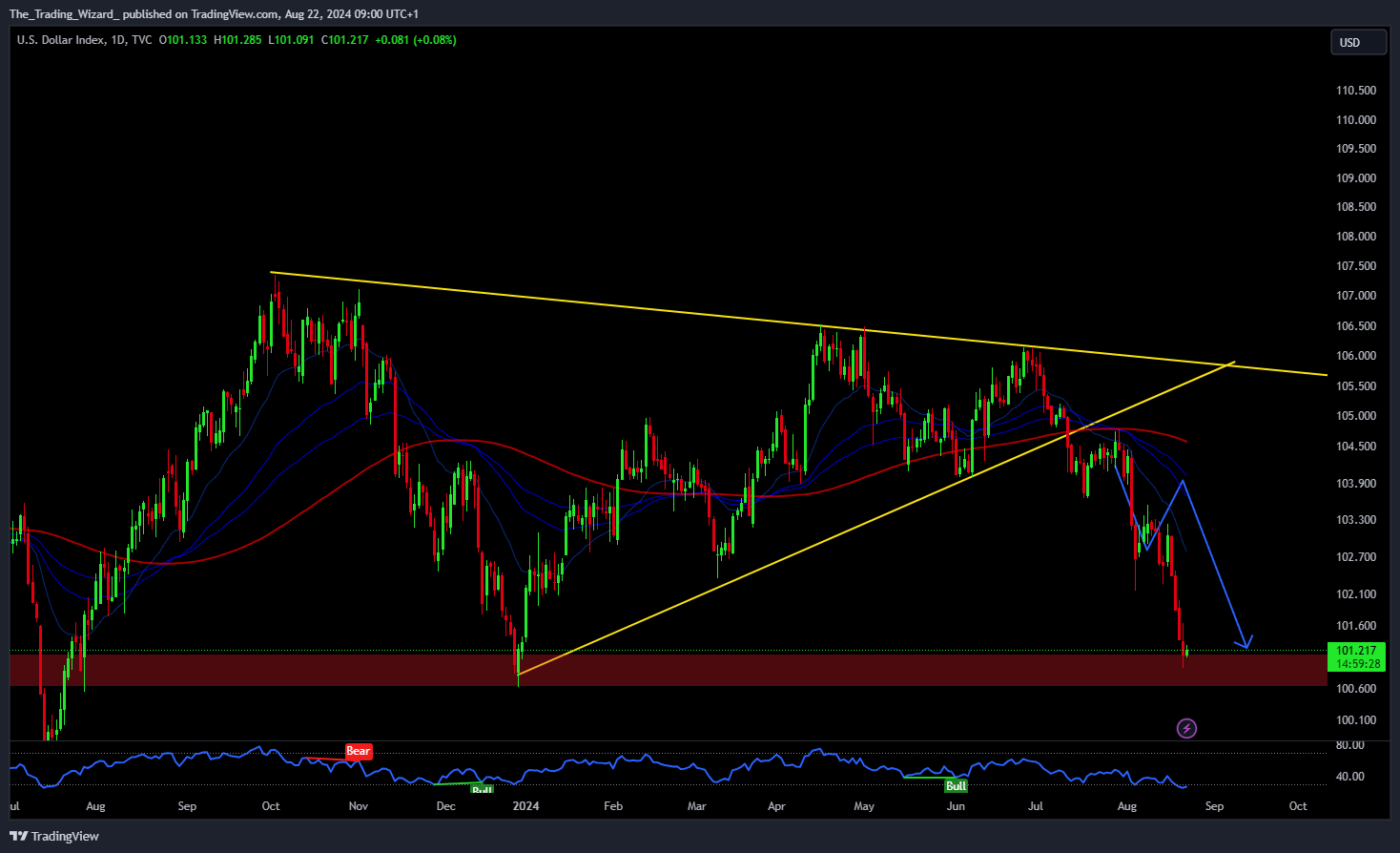 TVC:DXY Chart Image by The_Trading_Wizard_