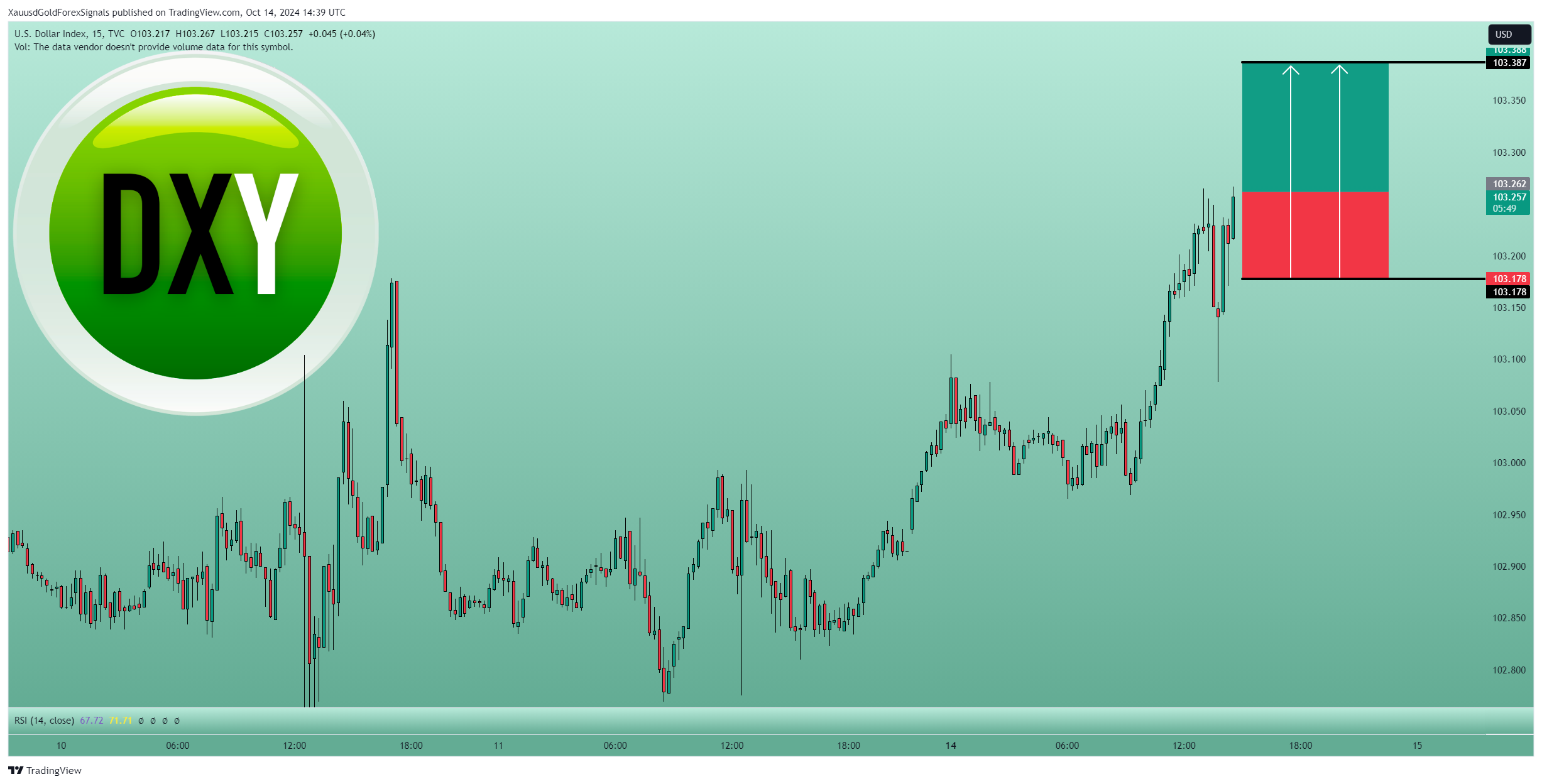 TVC:DXY Chart Image by XauusdGoldForexSignals