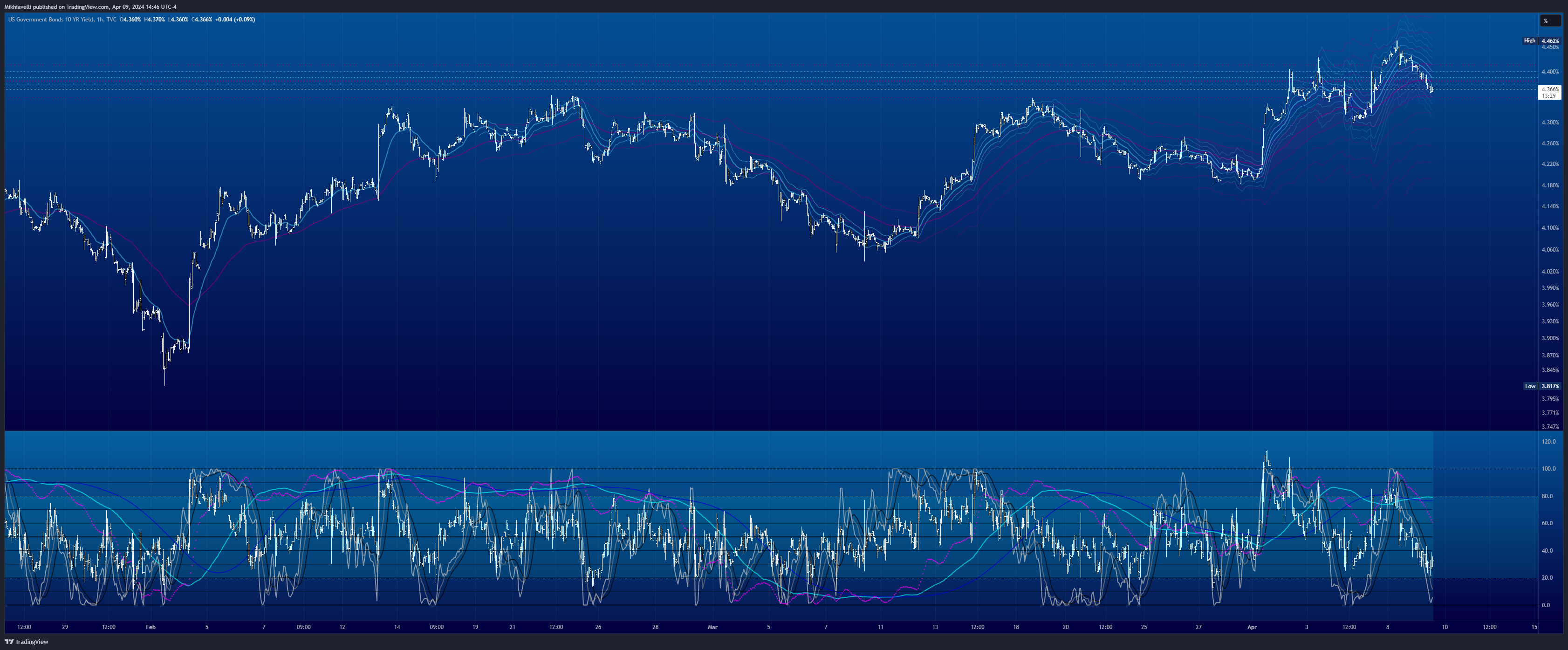 TVC:US10Y Chart Image by Mikhiavelli