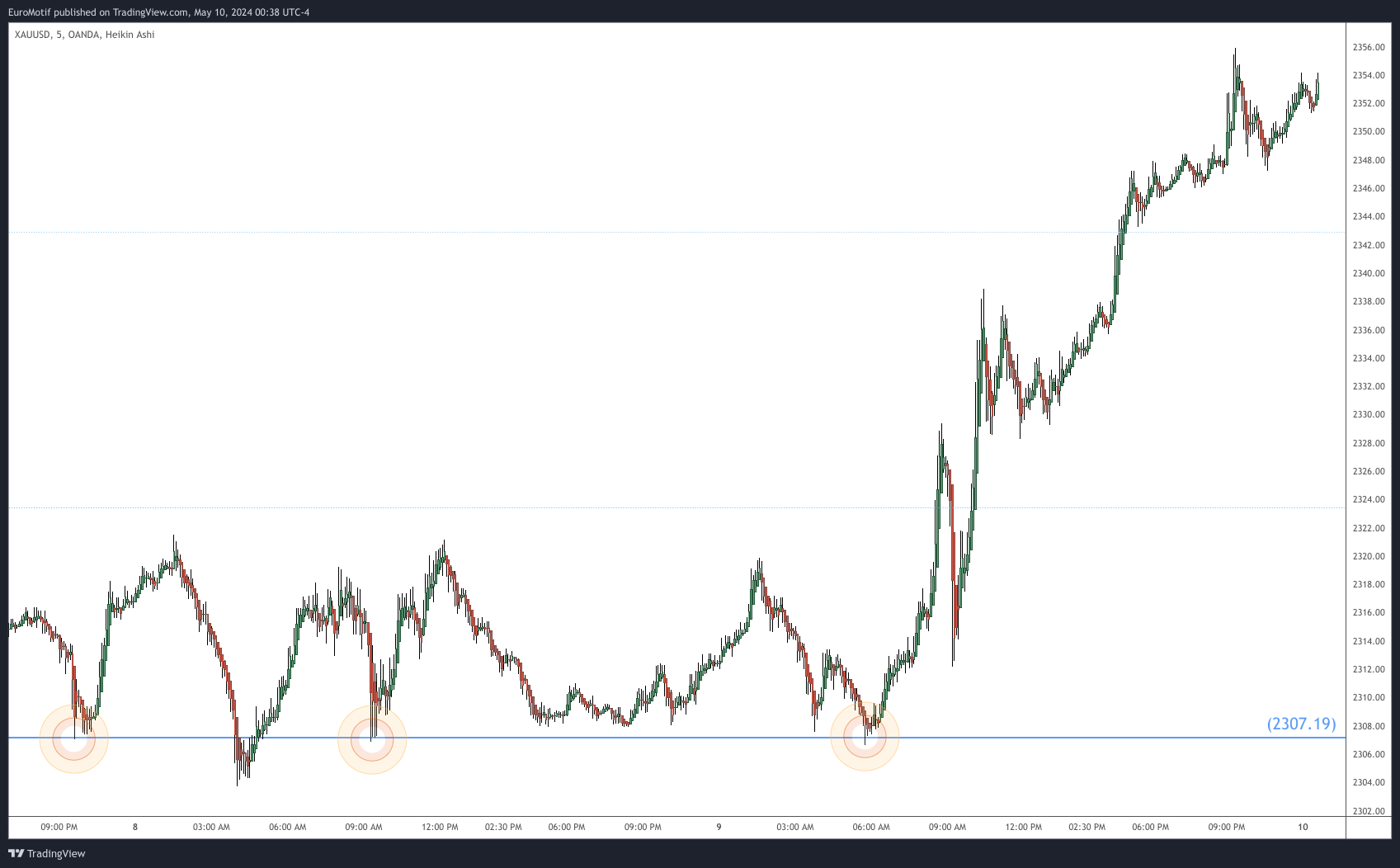 OANDA:XAUUSD Chart Image by EuroMotif