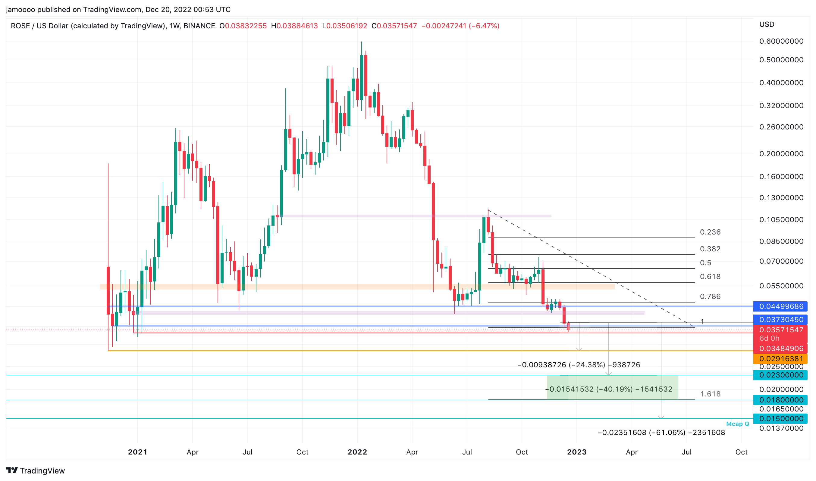 BINANCE:ROSEUSD Chart Image by jamoooo