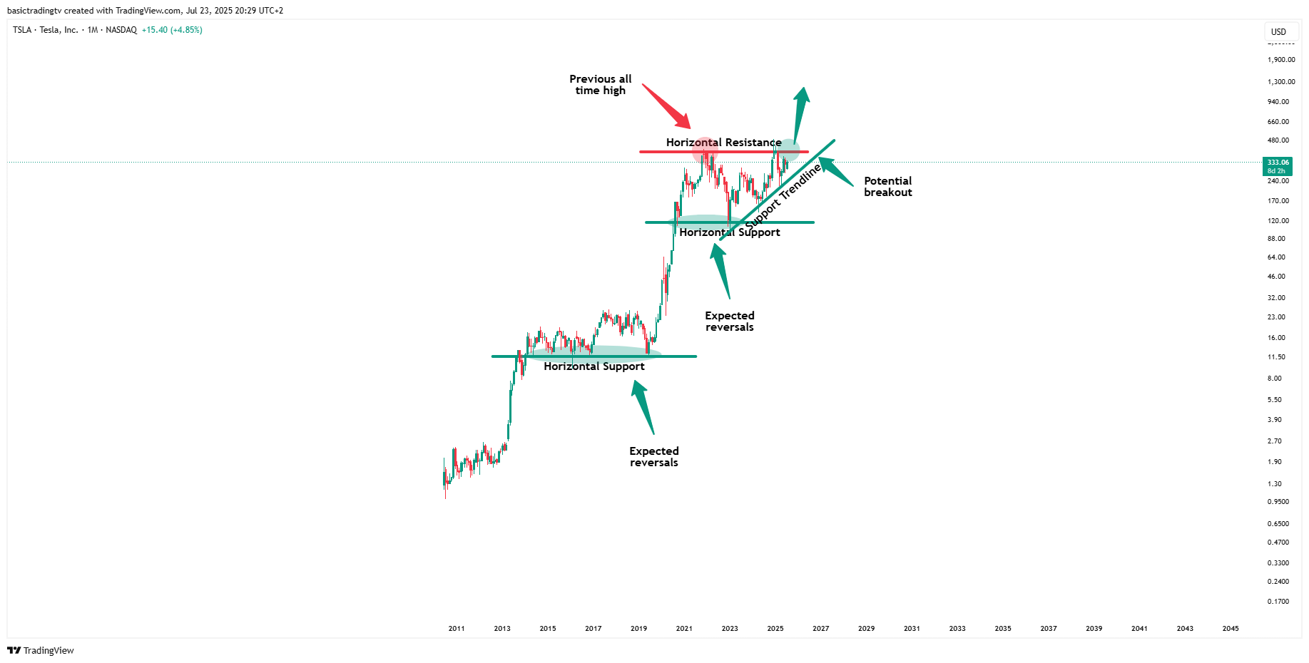 BATS:TSLA Chart Image by basictradingtv