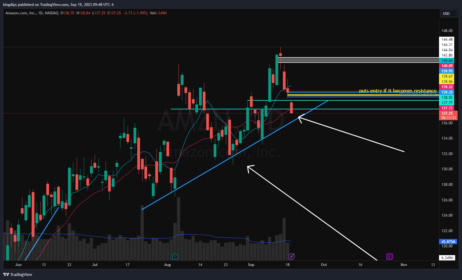 NASDAQ:AMZN Chart Image by kingdips