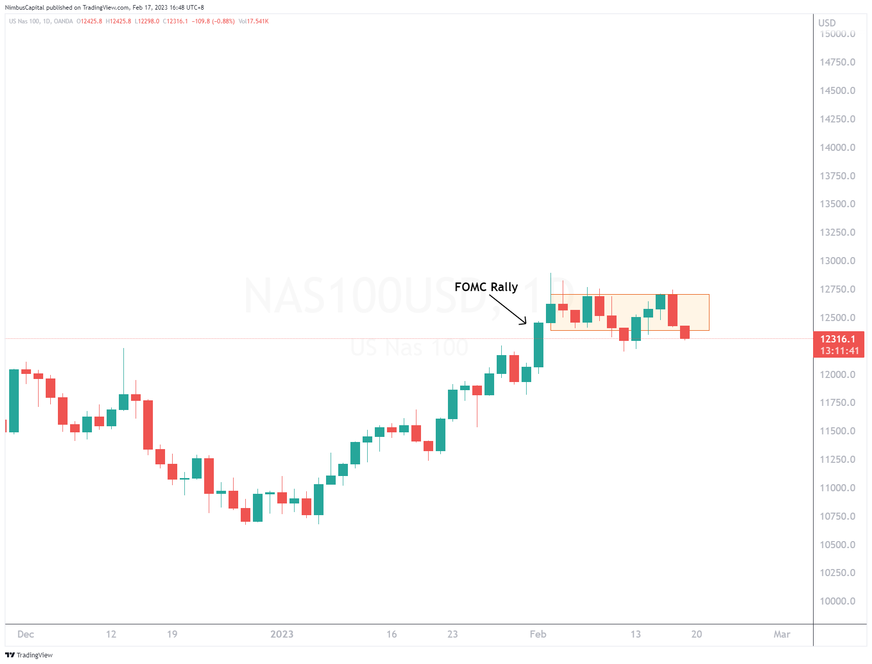 OANDA:NAS100USD Chart Image by NimbusCapital