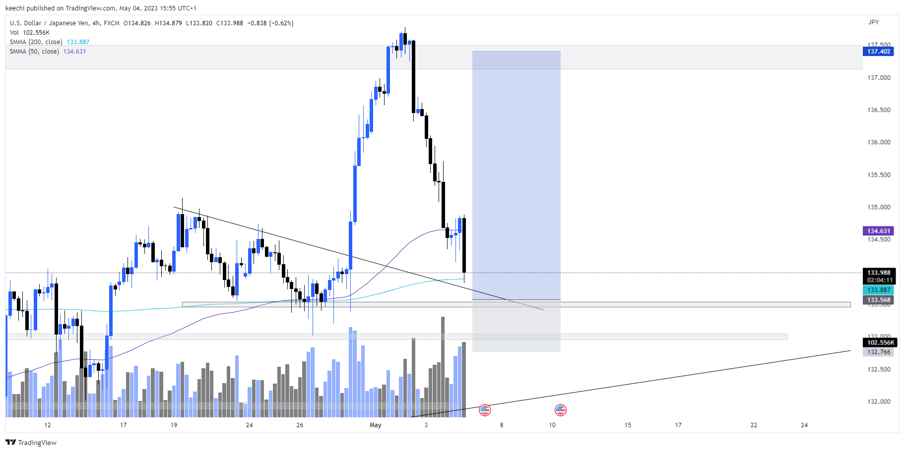 FX:USDJPY Chart Image by keechi