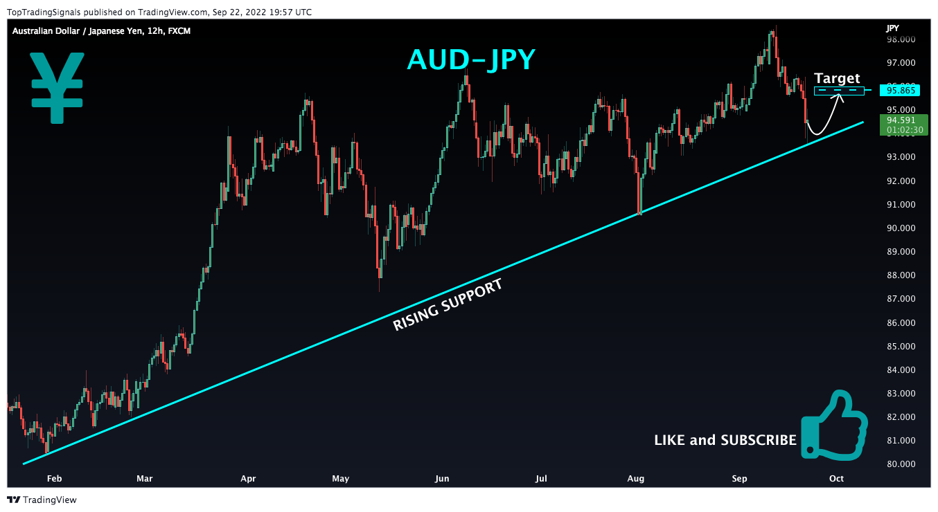 FX:AUDJPY Chart Image by TopTradingSignals