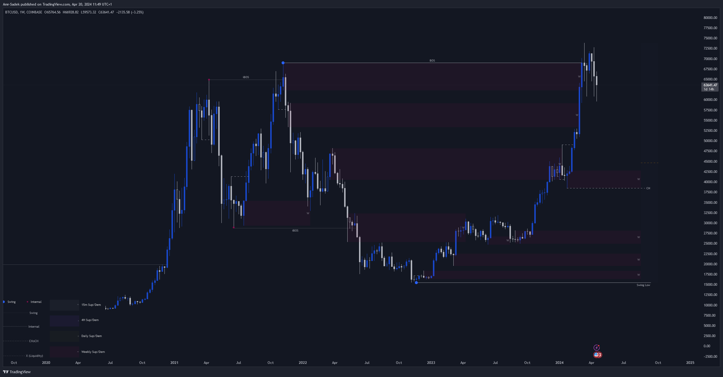 COINBASE:BTCUSD Chart Image by Amr-Sadek