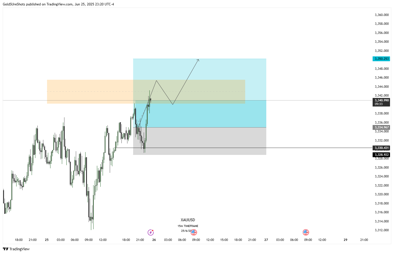 OANDA:XAUUSD Chart Image by GoldSUreShots