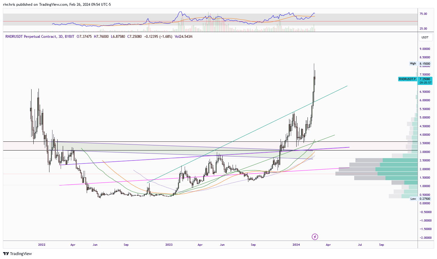 BYBIT:RNDRUSDT.P Chart Image by cmerged
