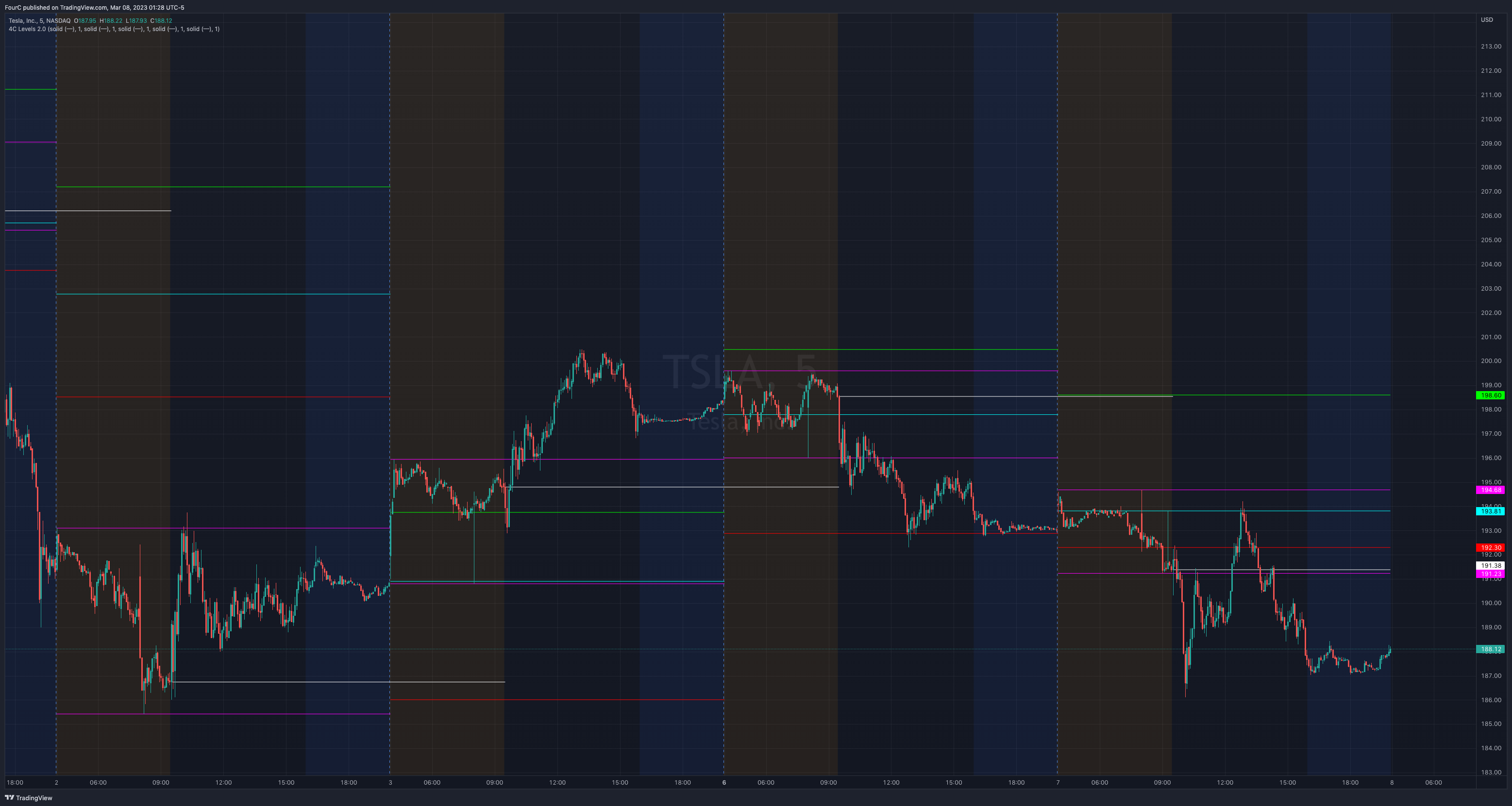 NASDAQ:TSLA Chart Image by FourC