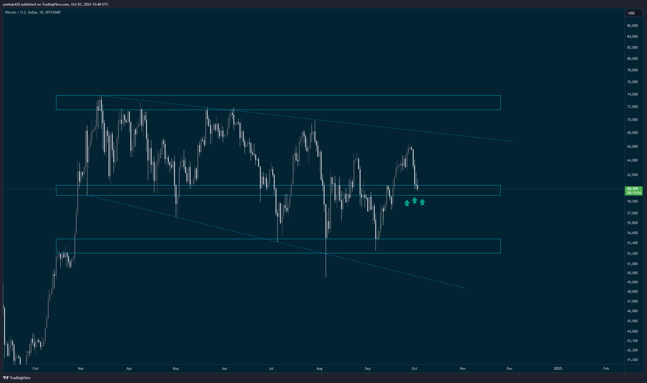 BITSTAMP:BTCUSD Chart Image by MilkLover69