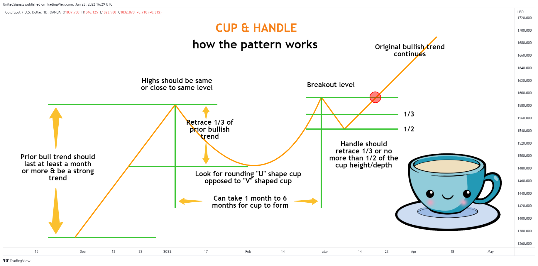 OANDA:XAUUSD Chart Image by UnitedSignals