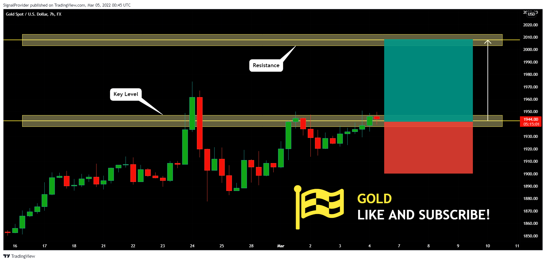 FX:XAUUSD Chart Image by SignalProvider