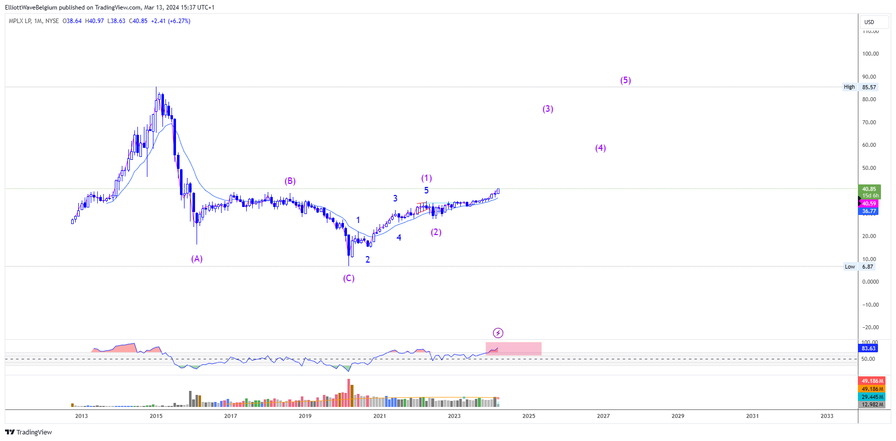BATS:MPLX Chart Image by ElliottWaveBelgium