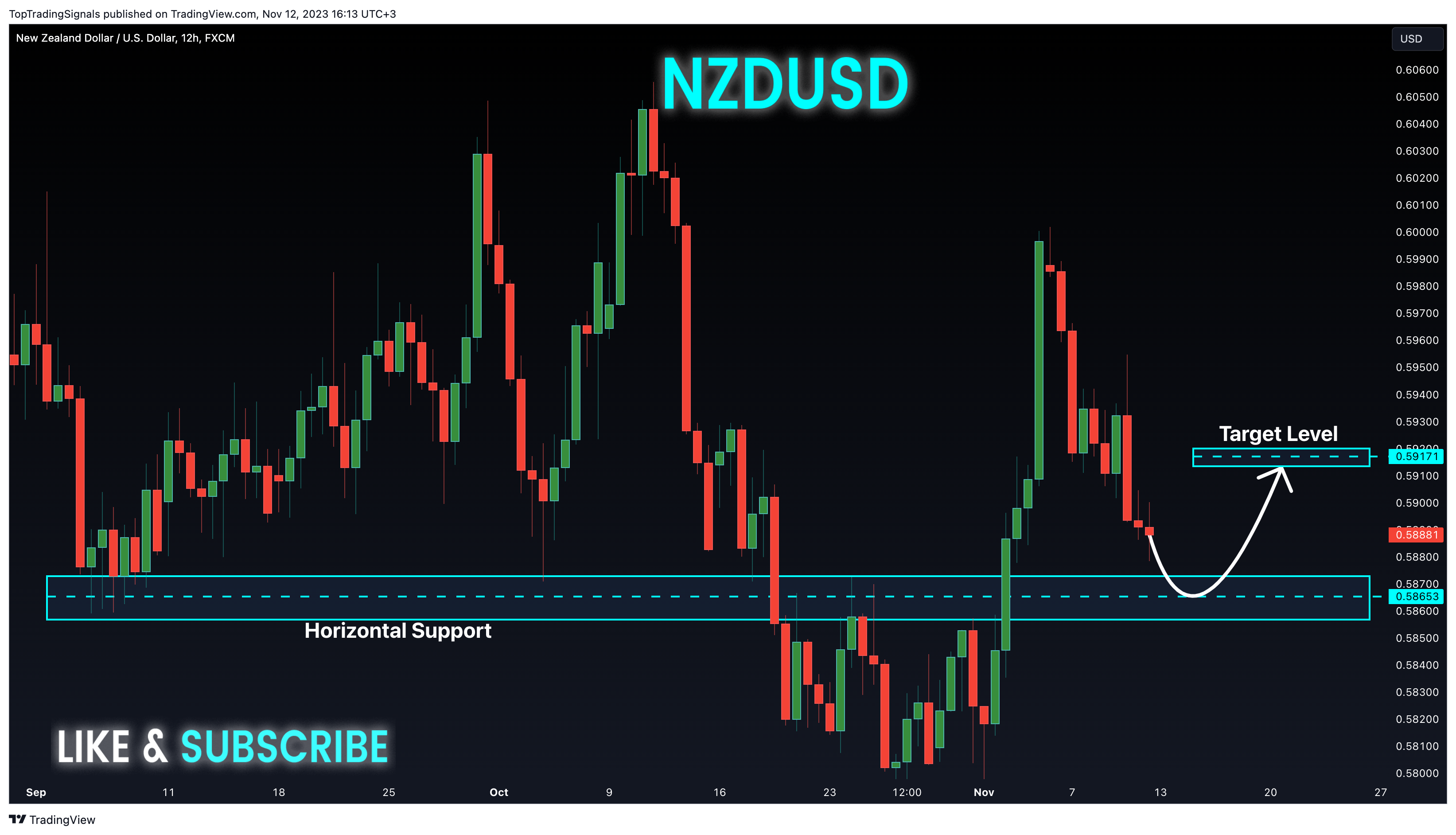 FX:NZDUSD Chart Image by TopTradingSignals