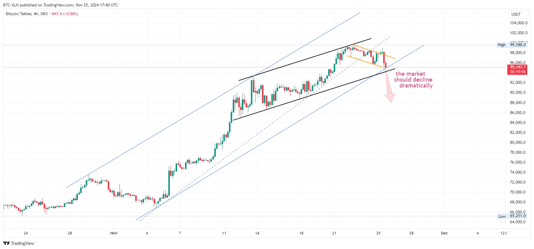 OKX:BTCUSDT Chart Image by BTC-XLM