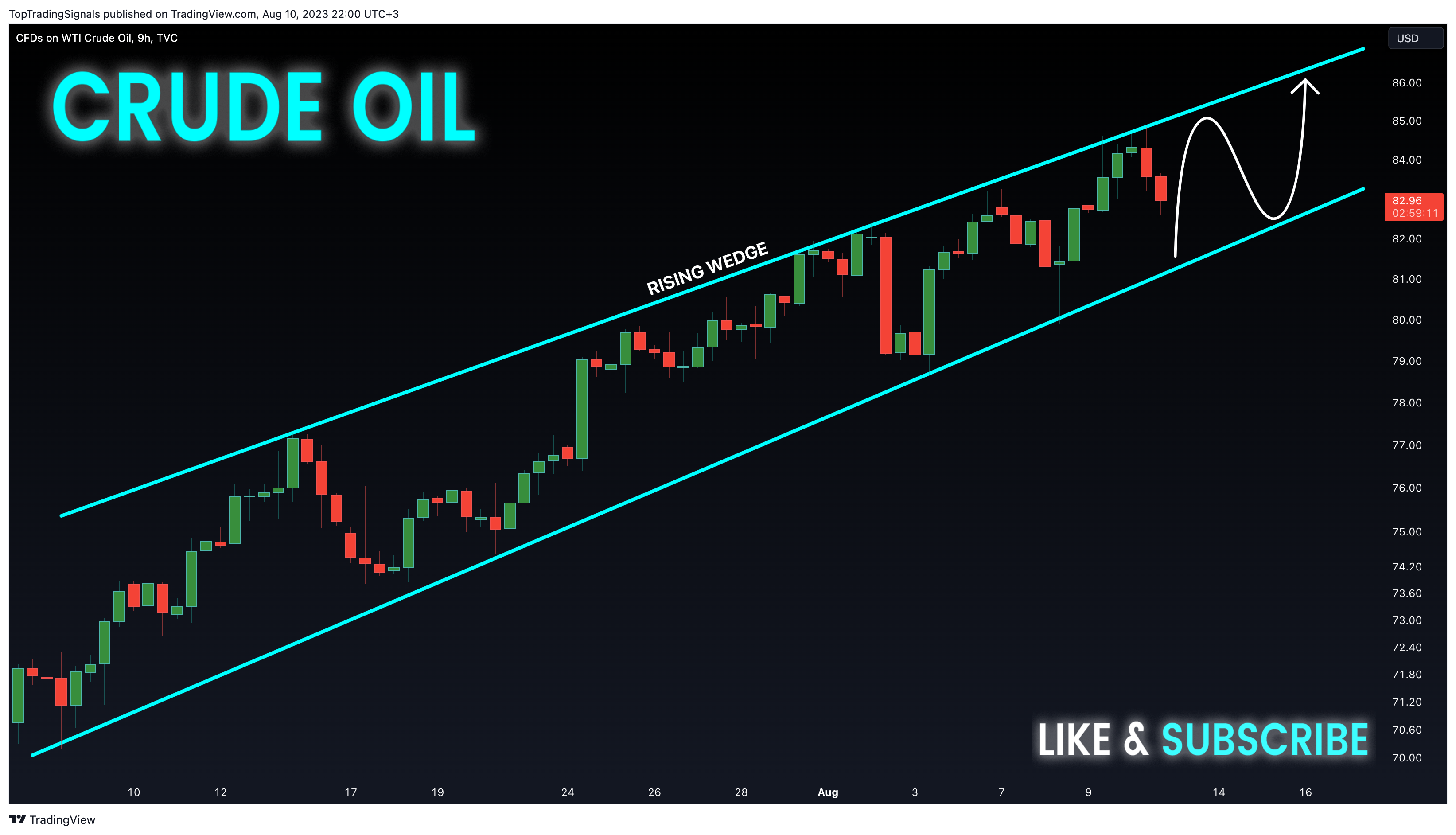 TVC:USOIL Chart Image by TopTradingSignals