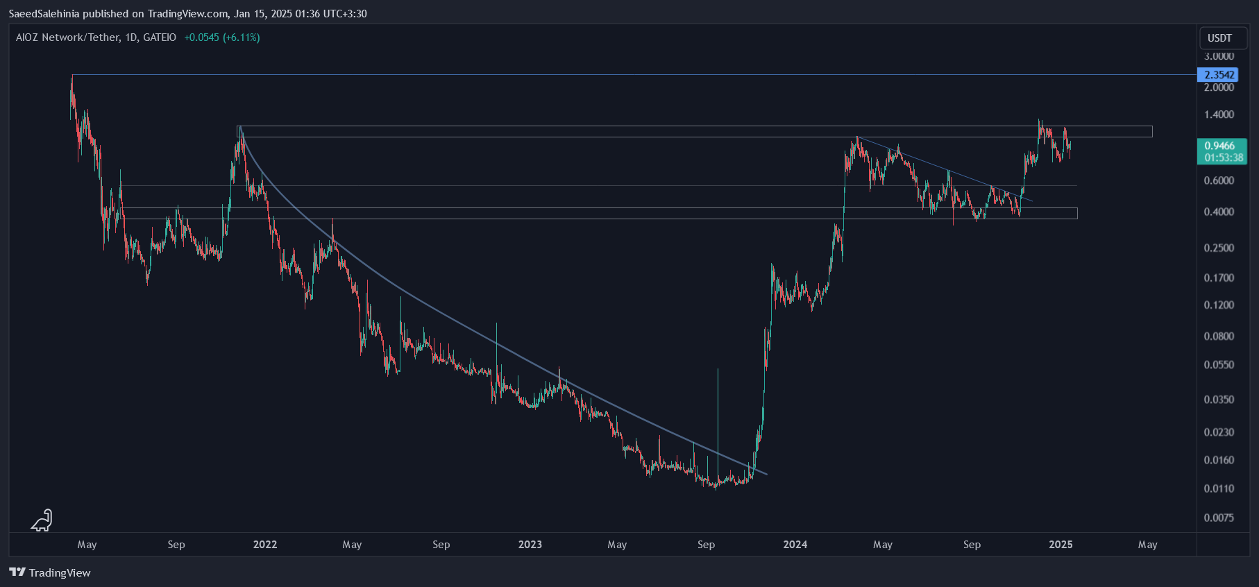 GATEIO:AIOZUSDT Chart Image by SaeedSalehinia