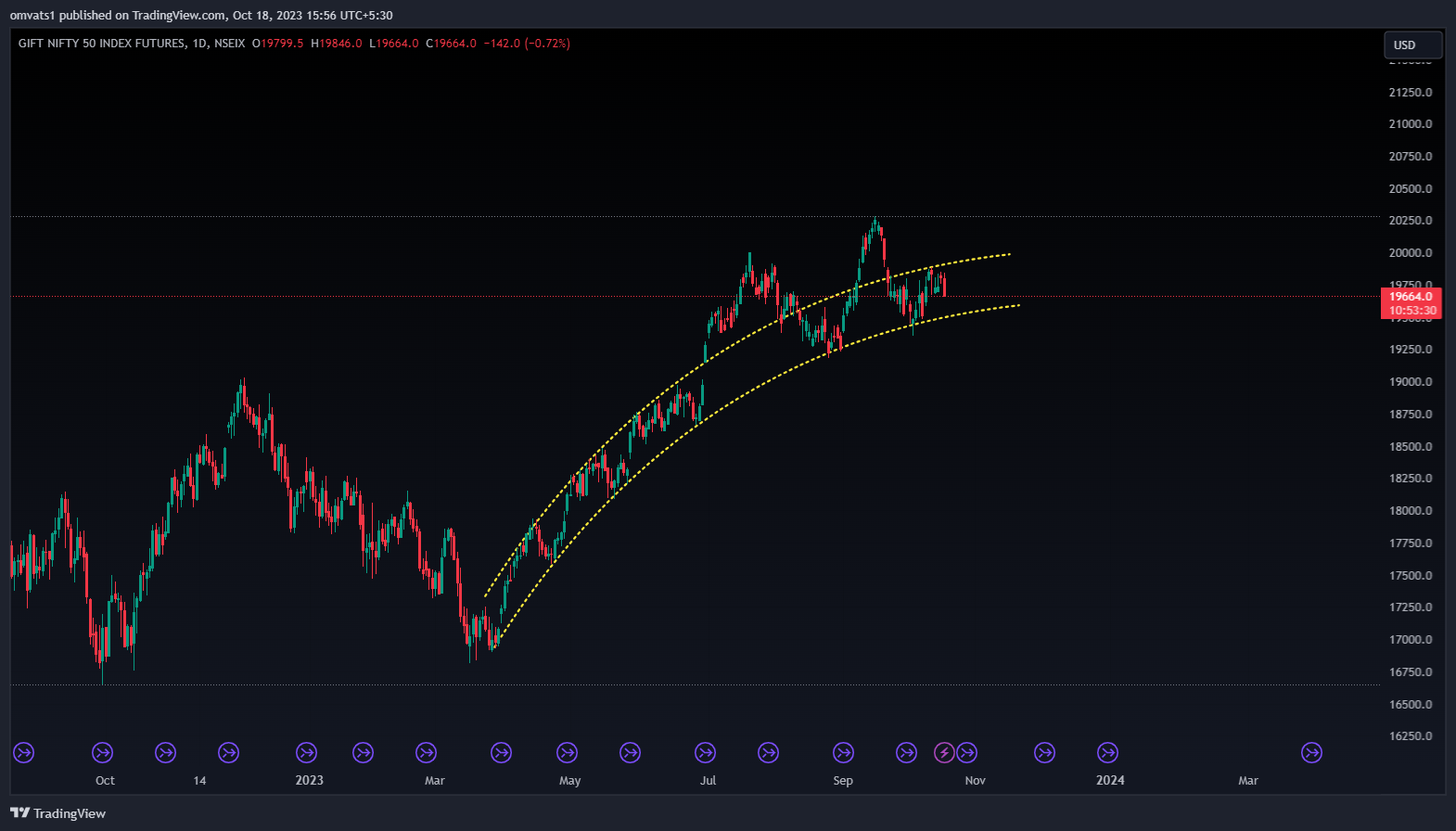 NSEIX:NIFTY1! Chart Image by omvats1