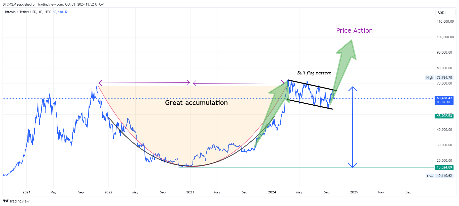 HTX:BTCUSDT Chart Image by BTC-XLM