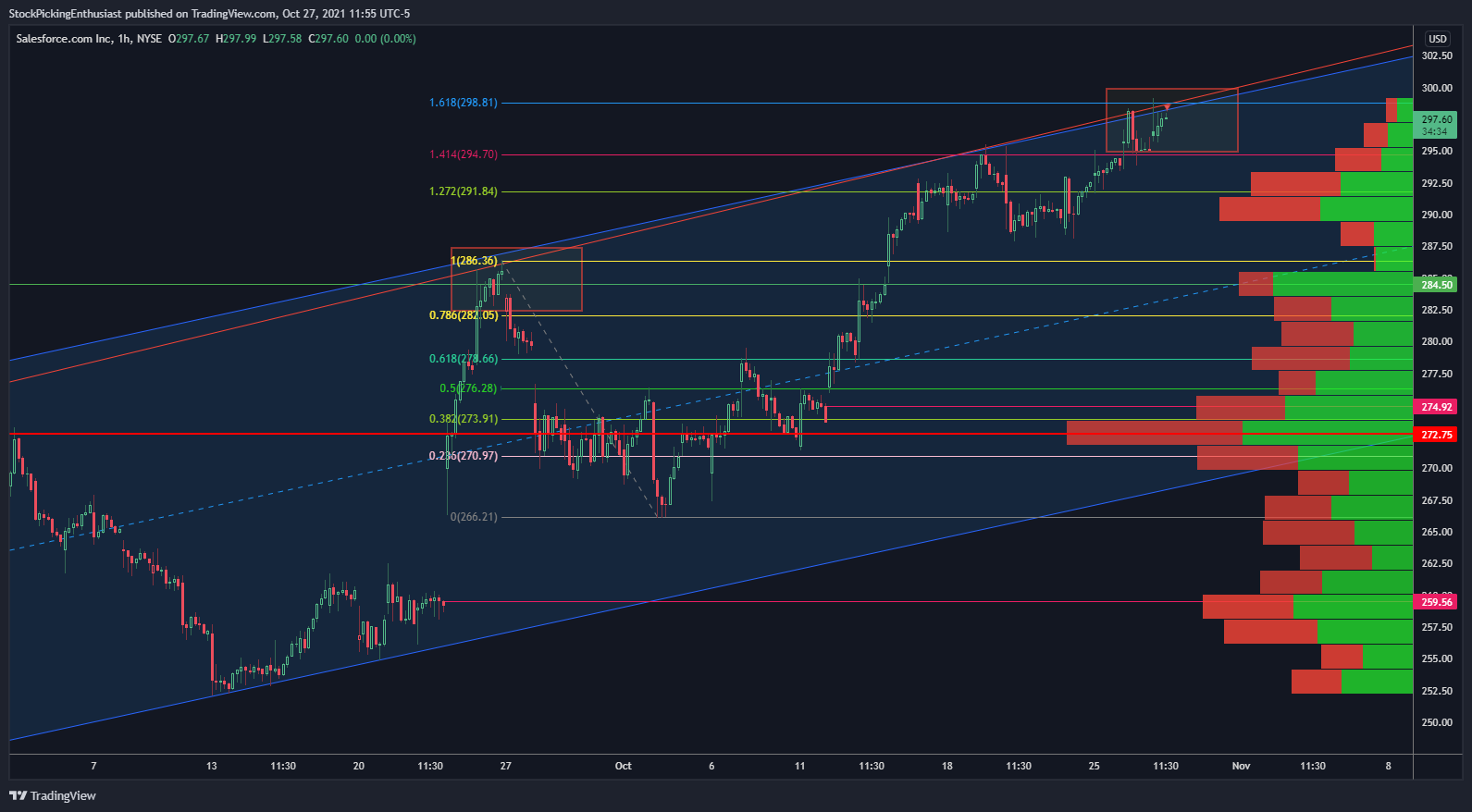 NYSE:CRM Chart Image by StockPickingEnthusiast
