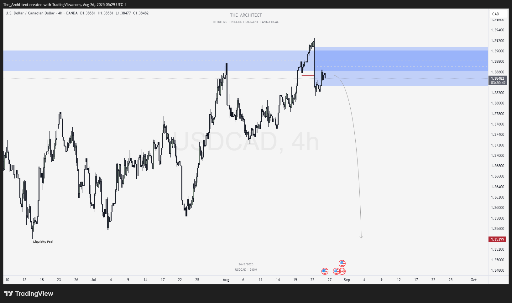 OANDA:USDCAD Chart Image by The_Archi-tect