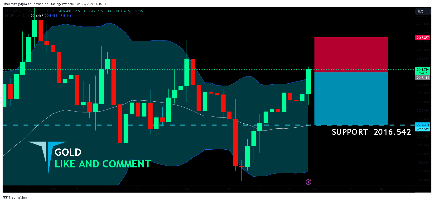 OANDA:XAUUSD Chart Image by EliteTradingSignals