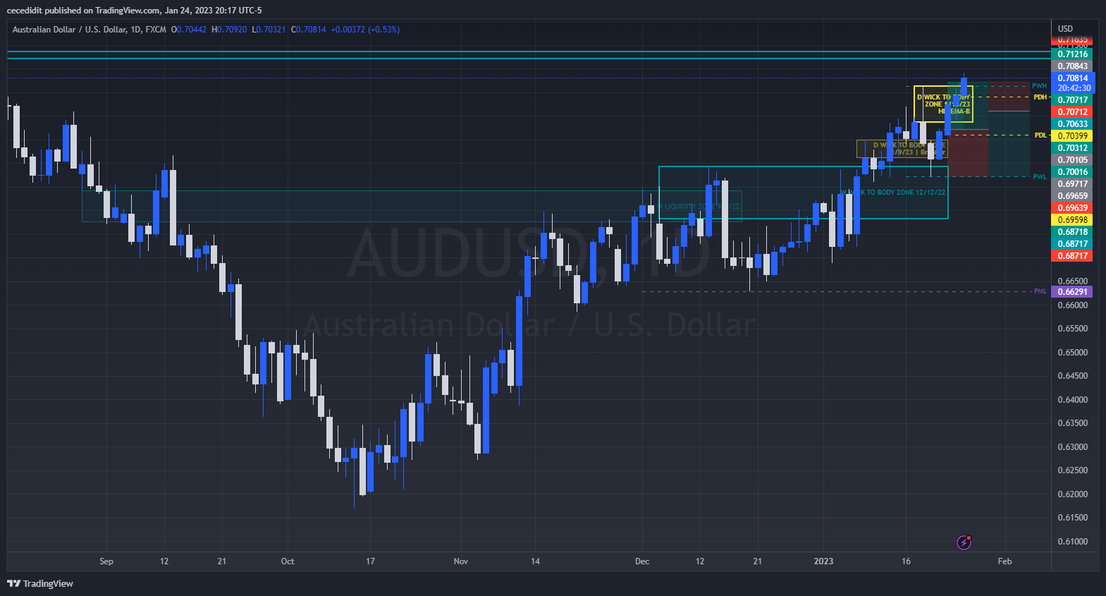 FX:AUDUSD Chart Image by cecedidit