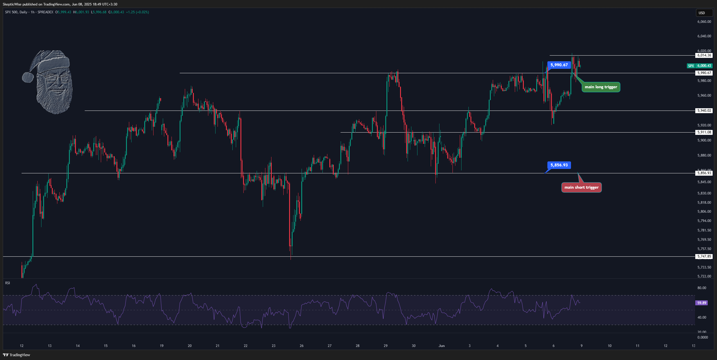 SPREADEX:SPX Chart Image by SkepticWise