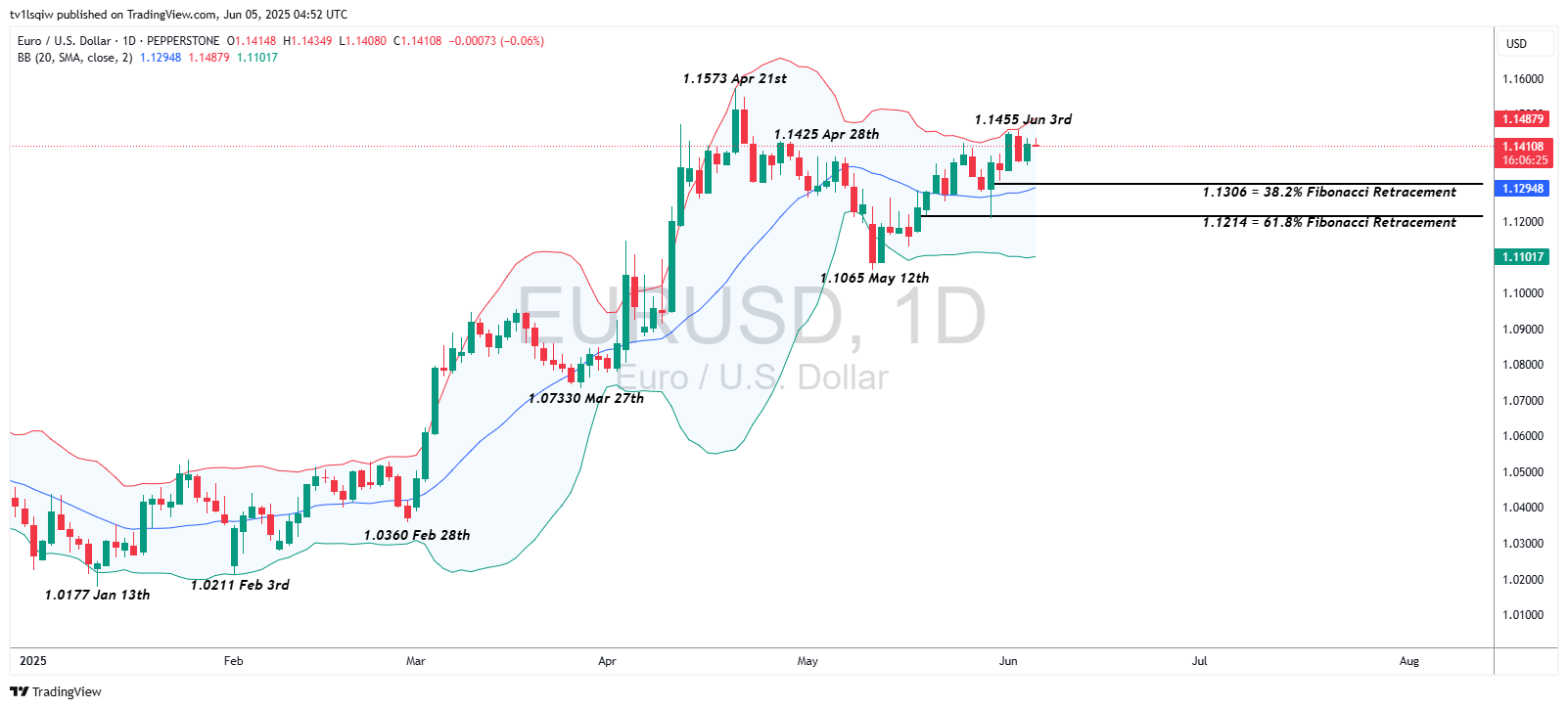 PEPPERSTONE:EURUSD Chart Image by tv1lsqiw