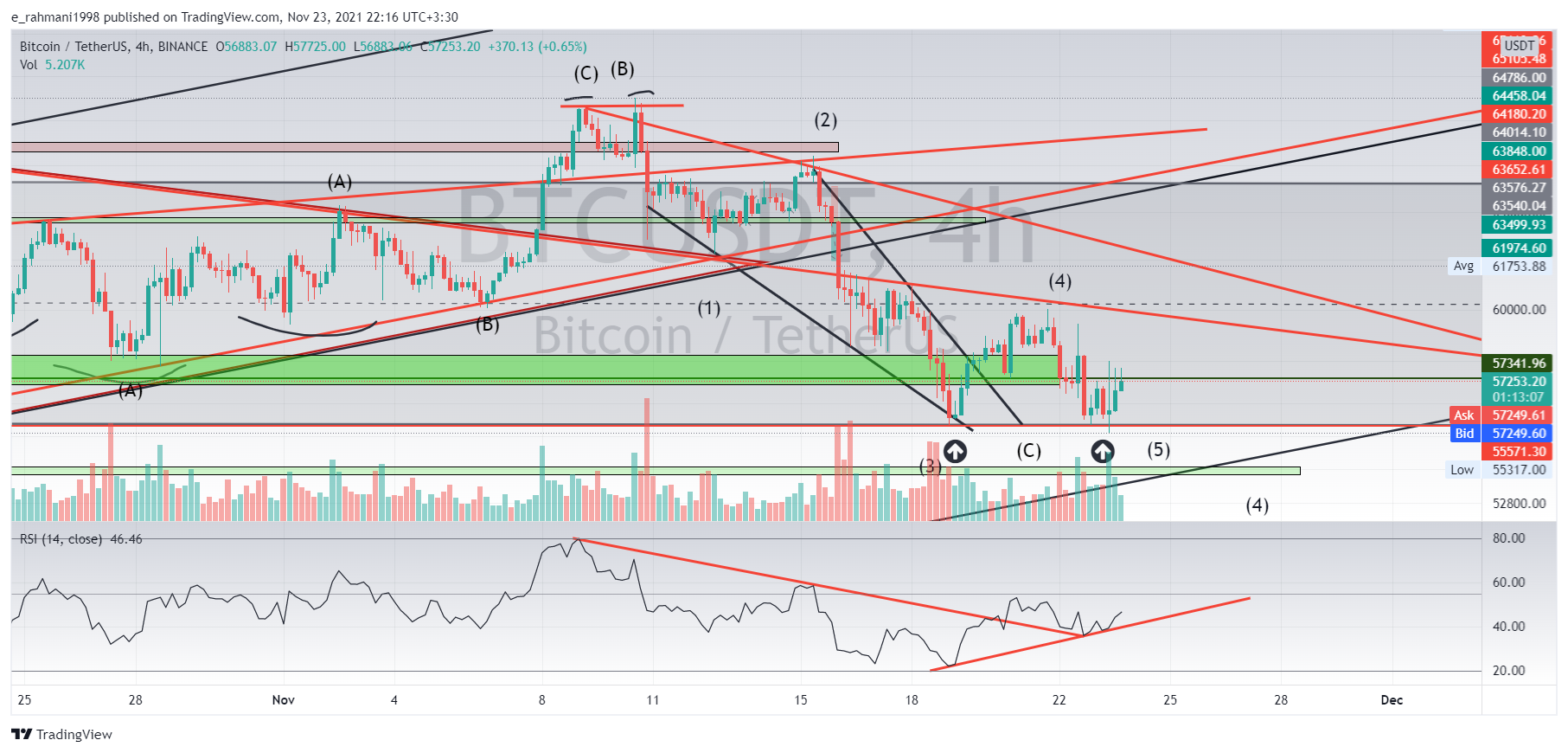 BINANCE:BTCUSDT Chart Image by e_rahmani1998