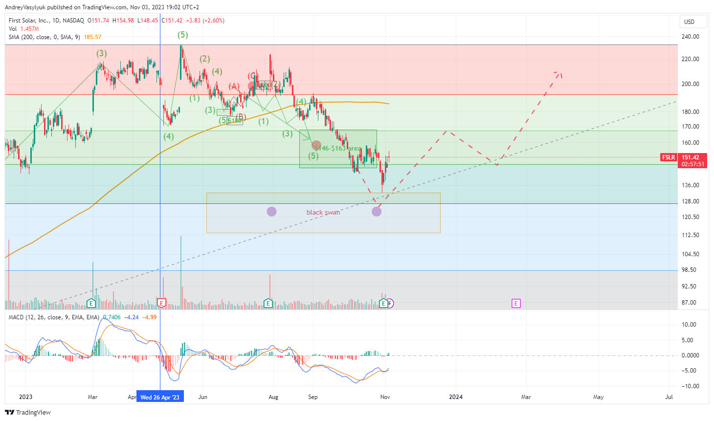 BATS:FSLR Chart Image by AndreyVasylyuk