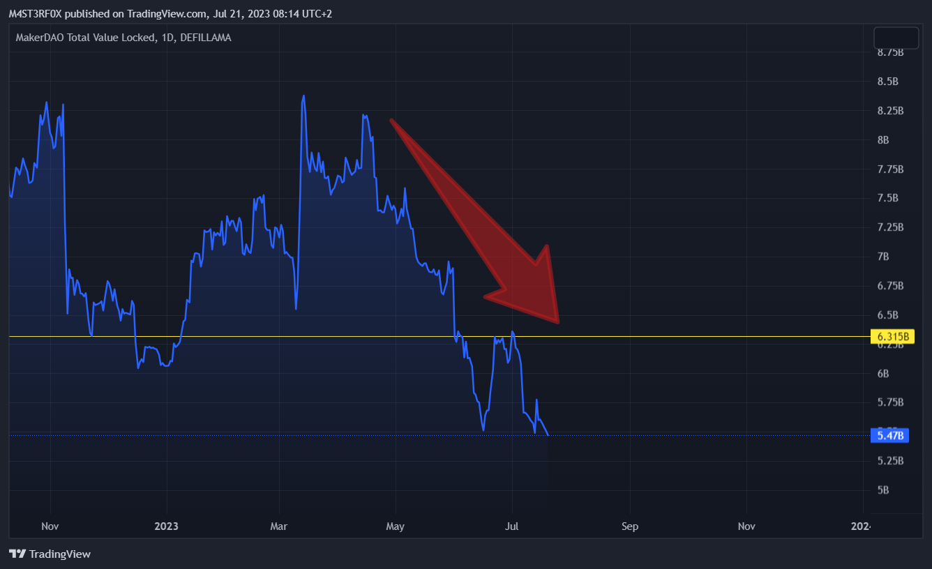 DEFILLAMA:MKR_TVL Chart Image by STABLECOINS_GURU