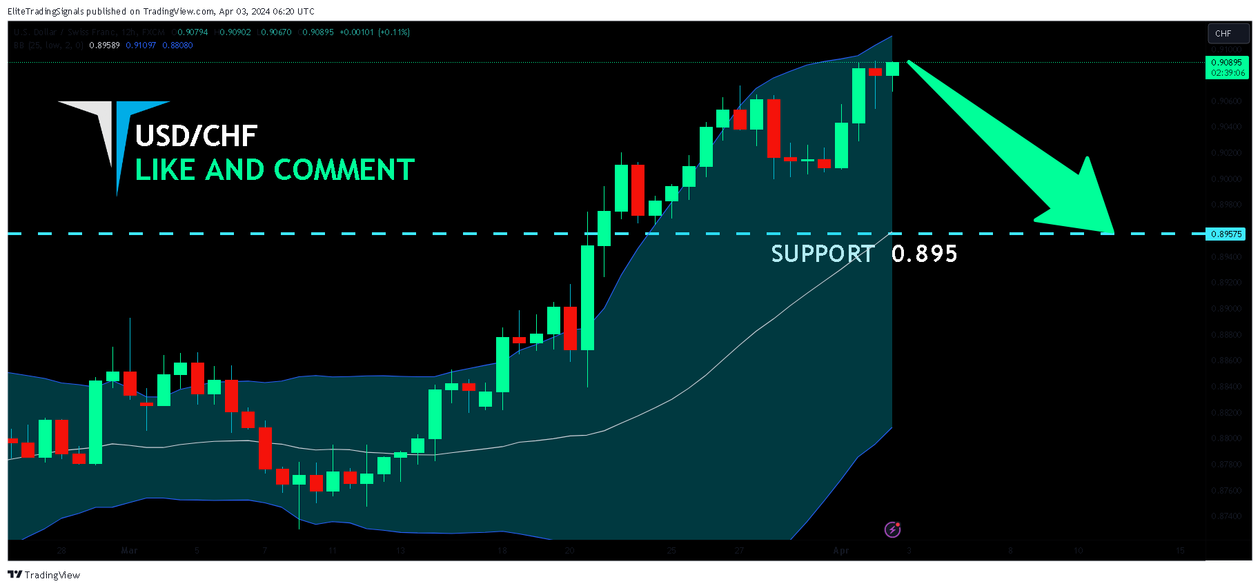 FX:USDCHF Chart Image by EliteTradingSignals