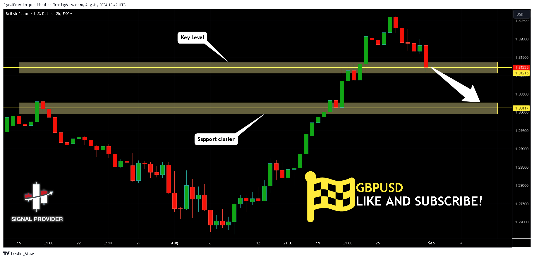 FX:GBPUSD Chart Image by SignalProvider