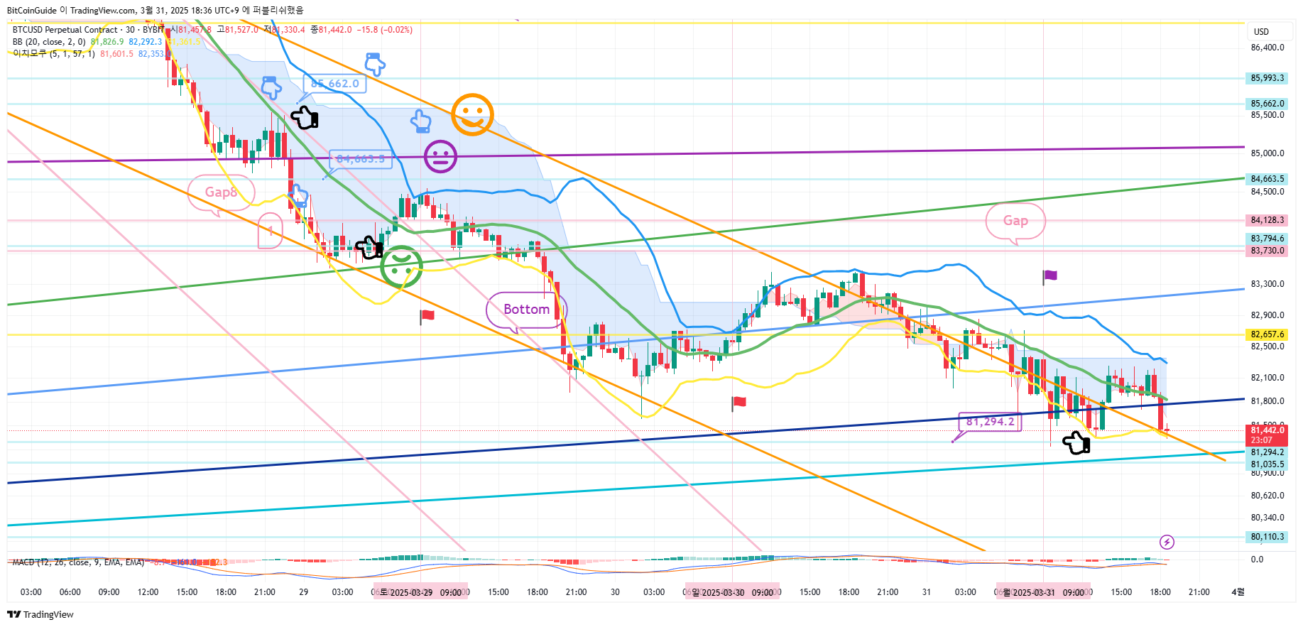 BYBIT:BTCUSD.P Chart Image by BitCoinGuide