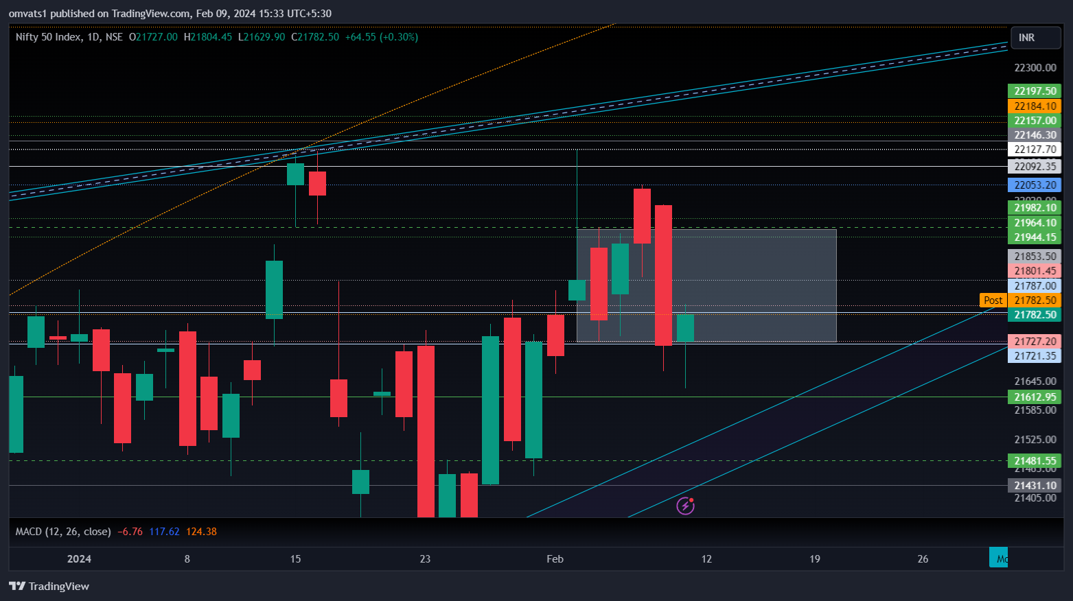 NSE:NIFTY Chart Image by omvats1