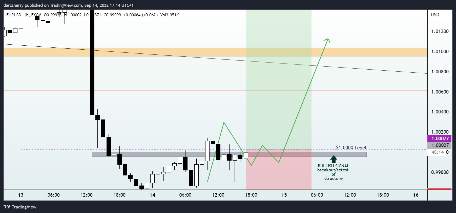 FX:EURUSD Chart Image by darcsherry