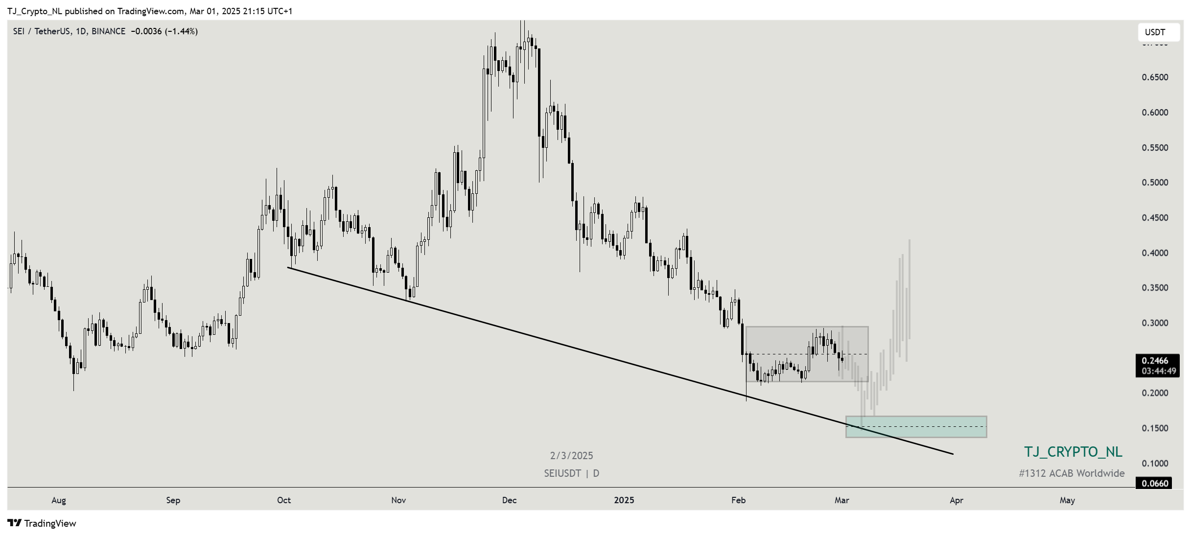 BINANCE:SEIUSDT Chart Image by TJ_Crypto_NL