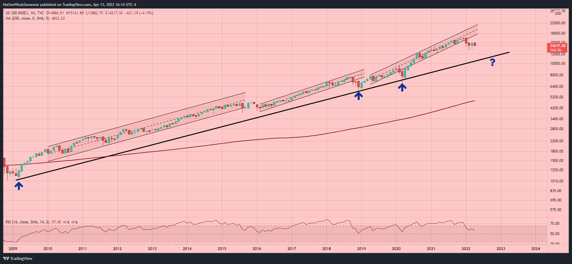 TVC:NDQ Chart Image by NoOneWhoIsSomeone