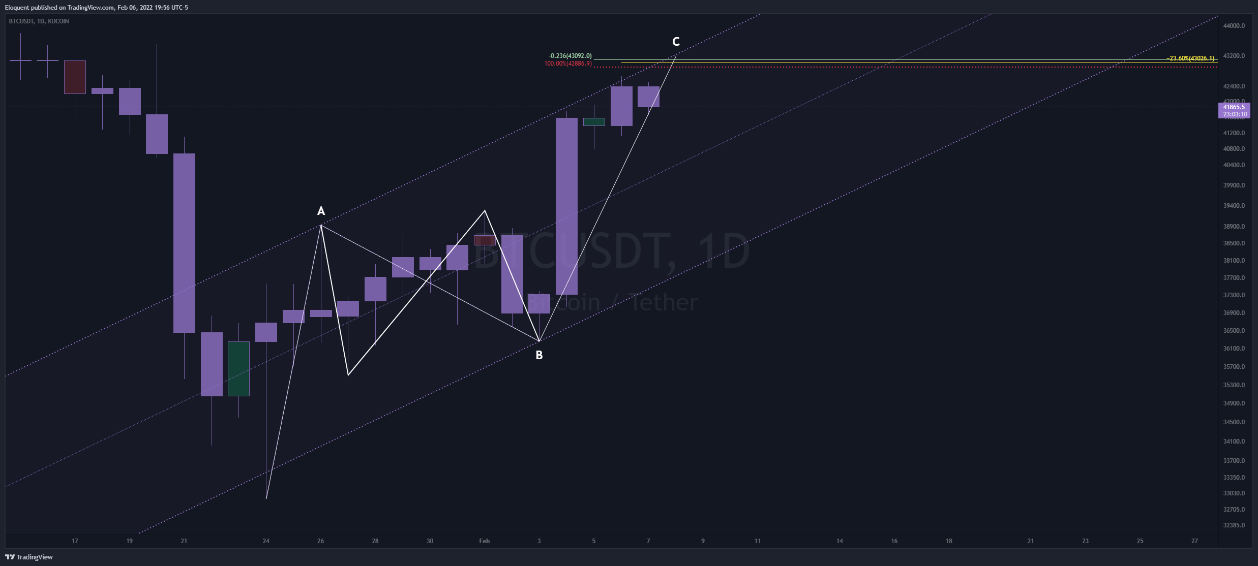 KUCOIN:BTCUSDT Chart Image by notoriousbids