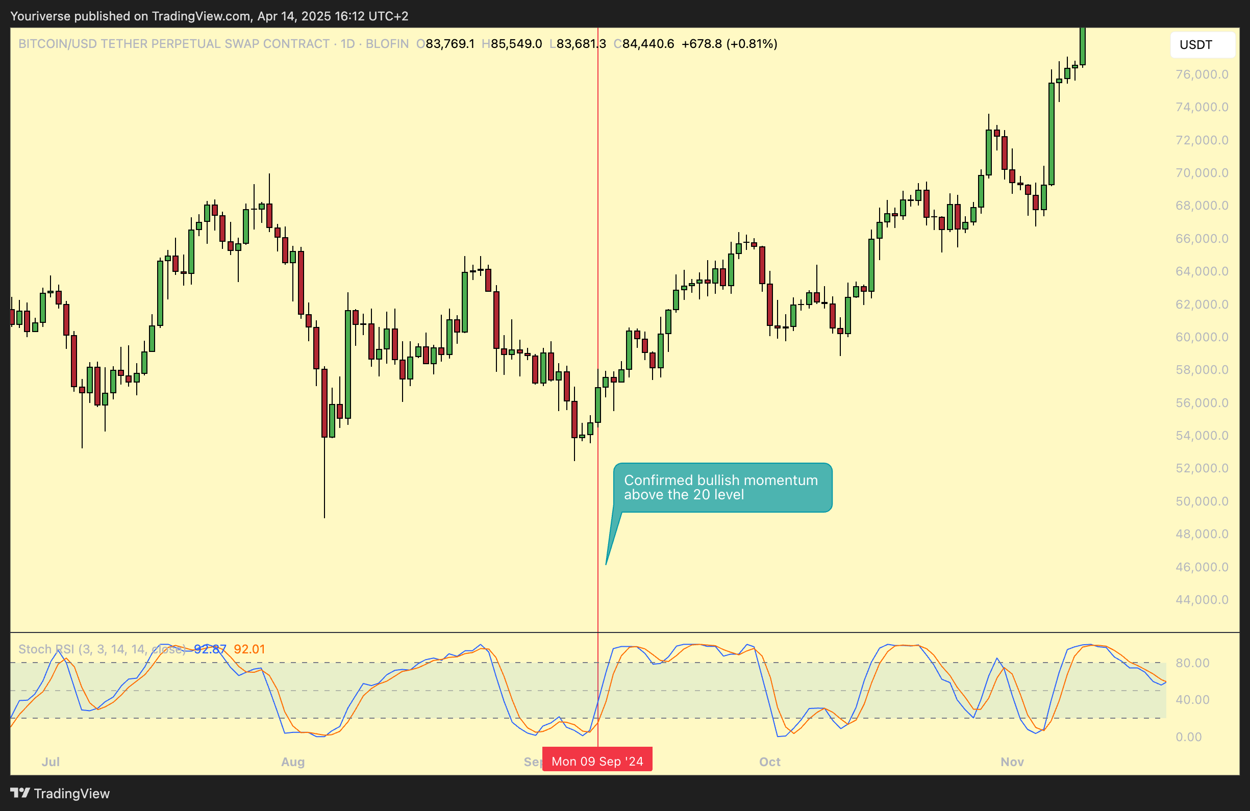BLOFIN:BTCUSDT.P Chart Image by Youriverse