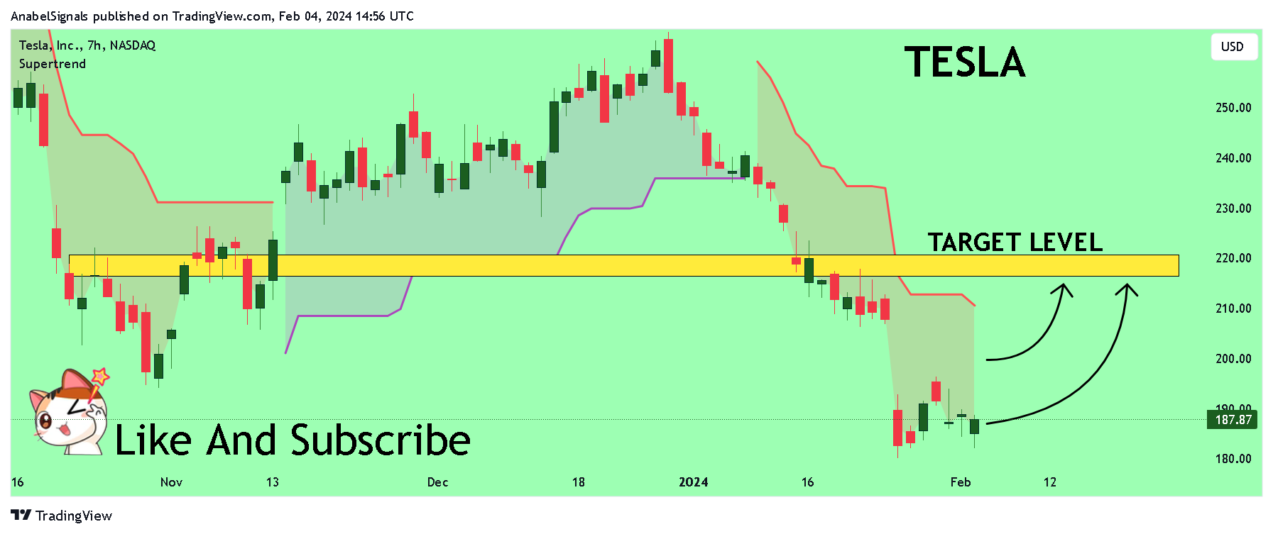 BATS:TSLA Chart Image by AnabelSignals