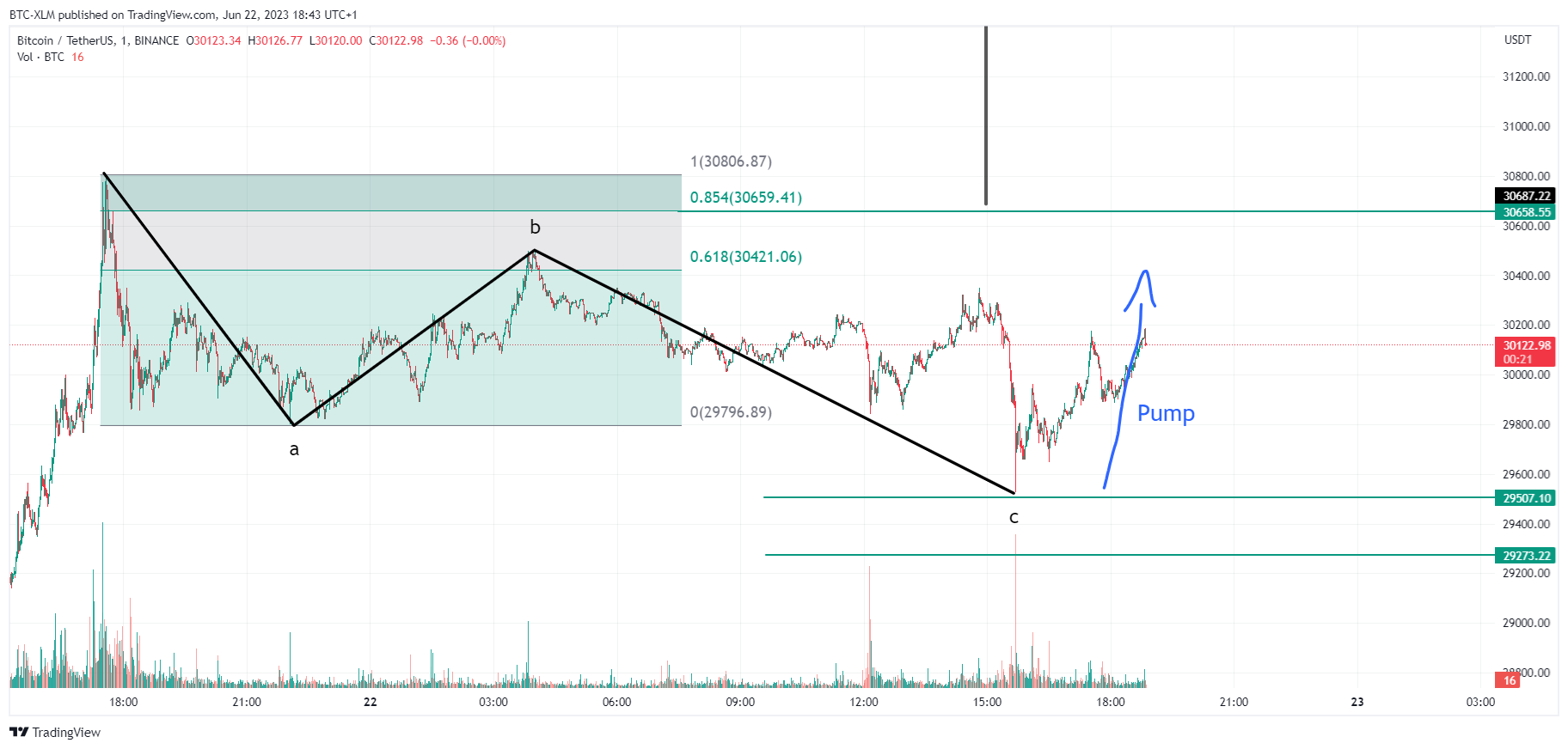 BINANCE:BTCUSDT Chart Image by BTC-XLM