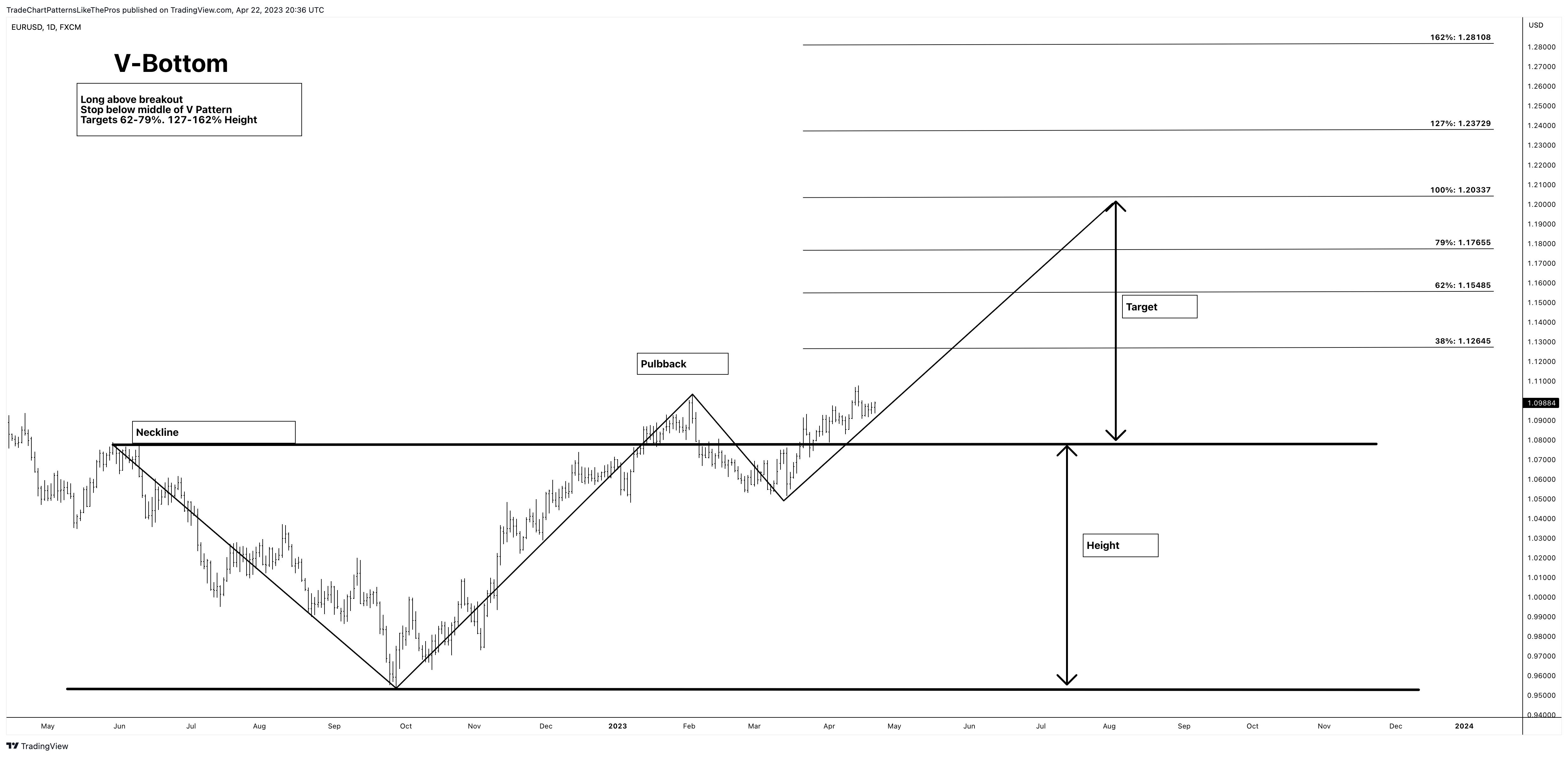 FX:EURUSD Chart Image by TradeChartPatternsLikeThePros