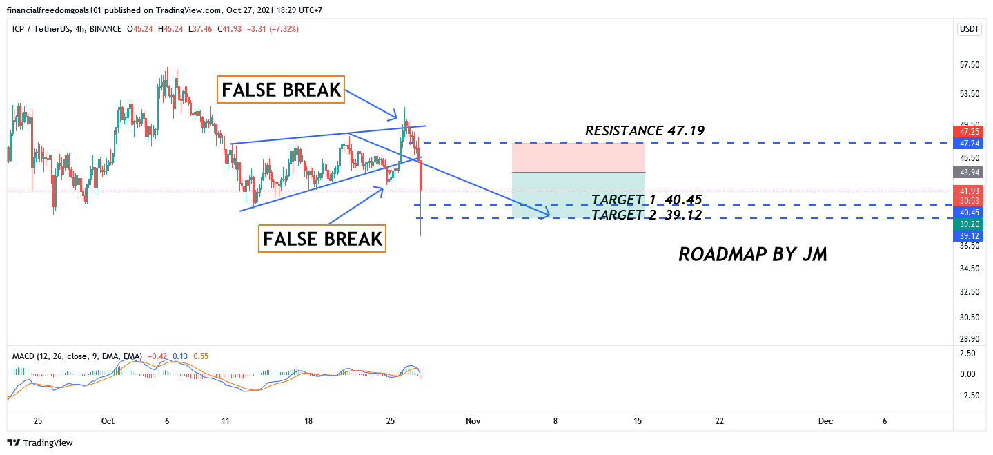BINANCE:ICPUSDT Chart Image by financialfreedomgoals101