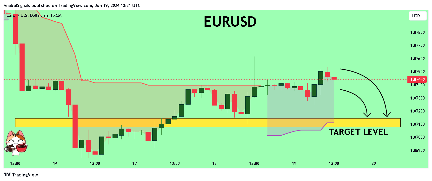 FX:EURUSD Chart Image by AnabelSignals