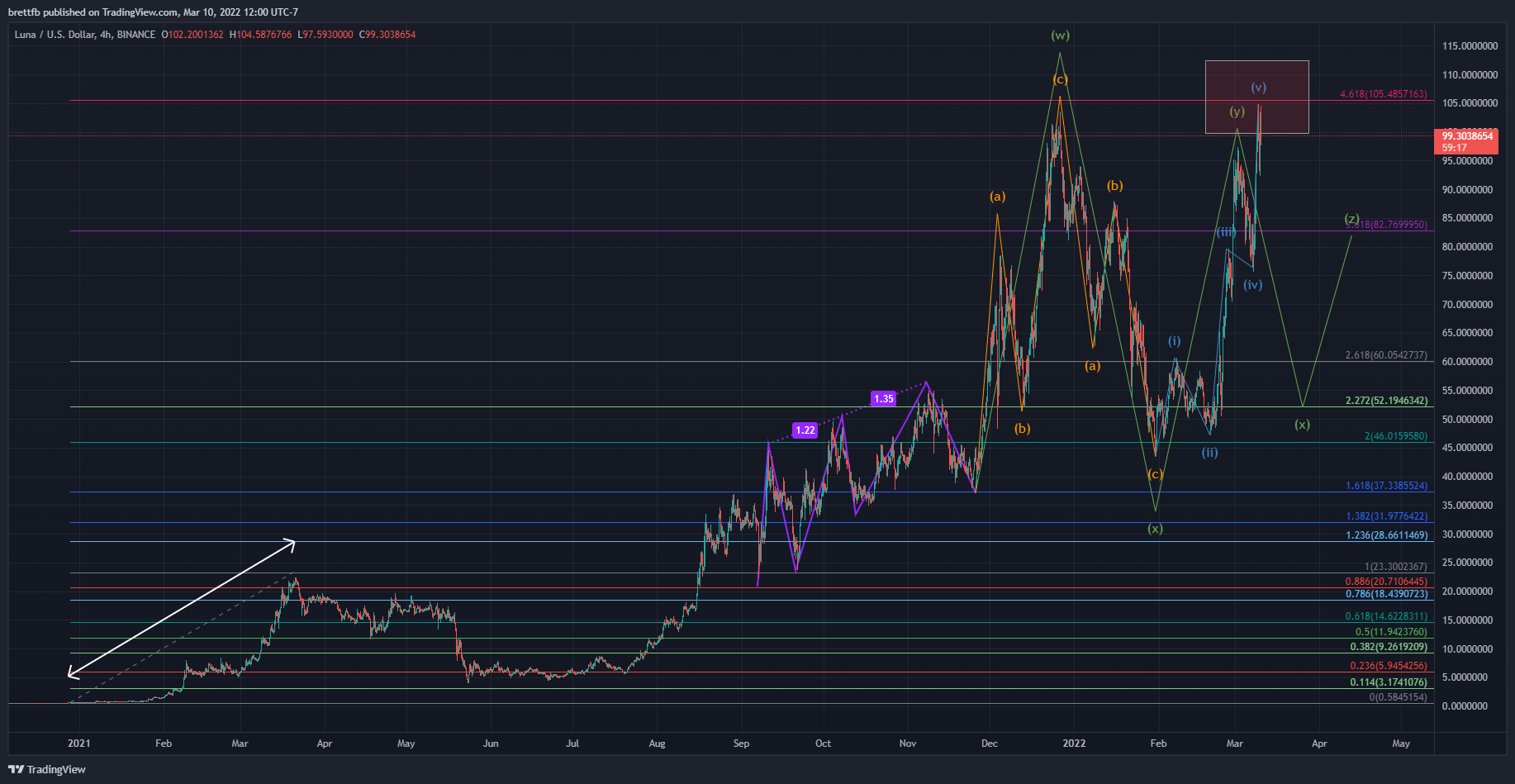BINANCE:LUNAUSD Chart Image by brettfb