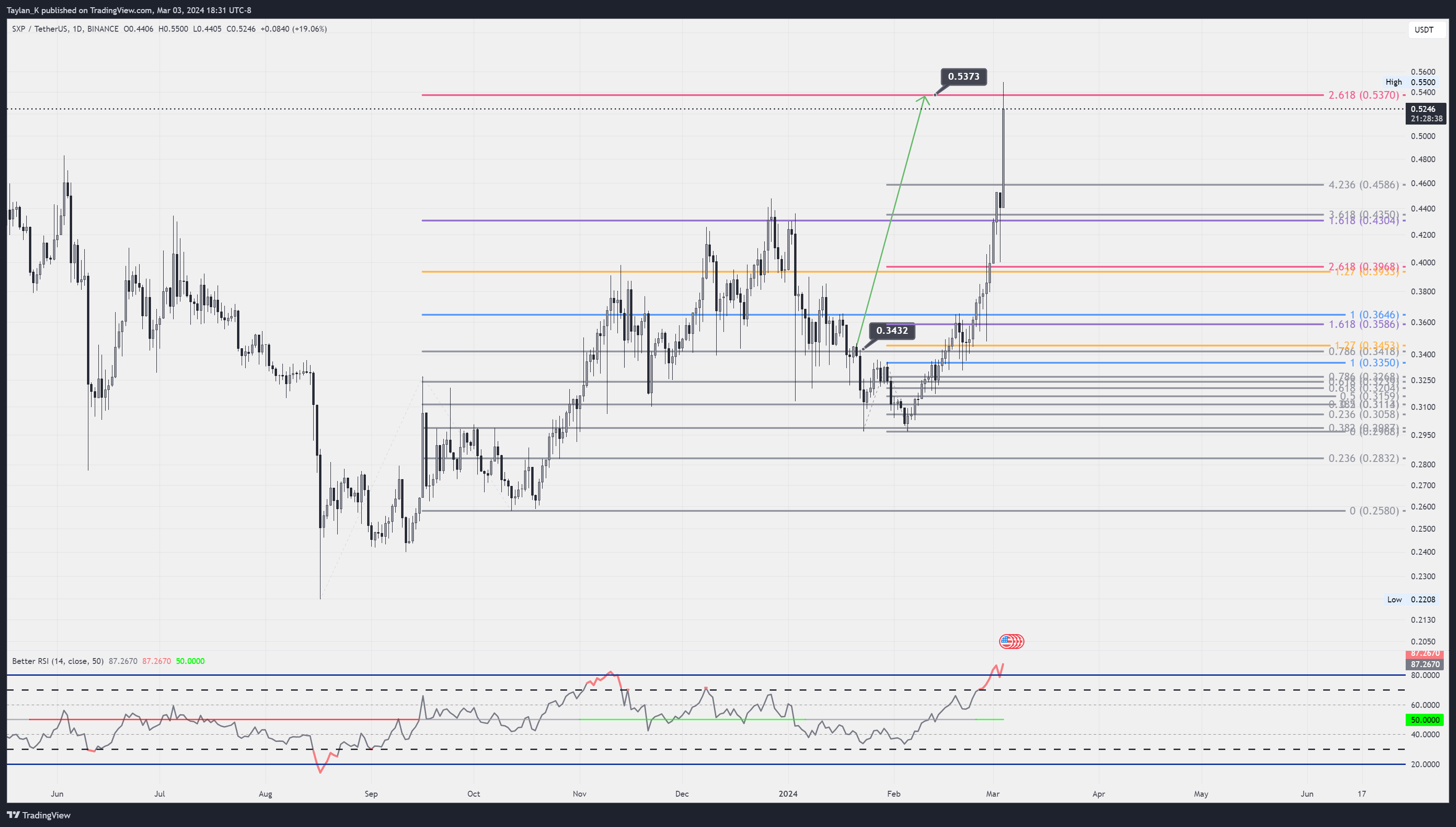 BINANCE:SXPUSDT Chart Image by Taylan_K