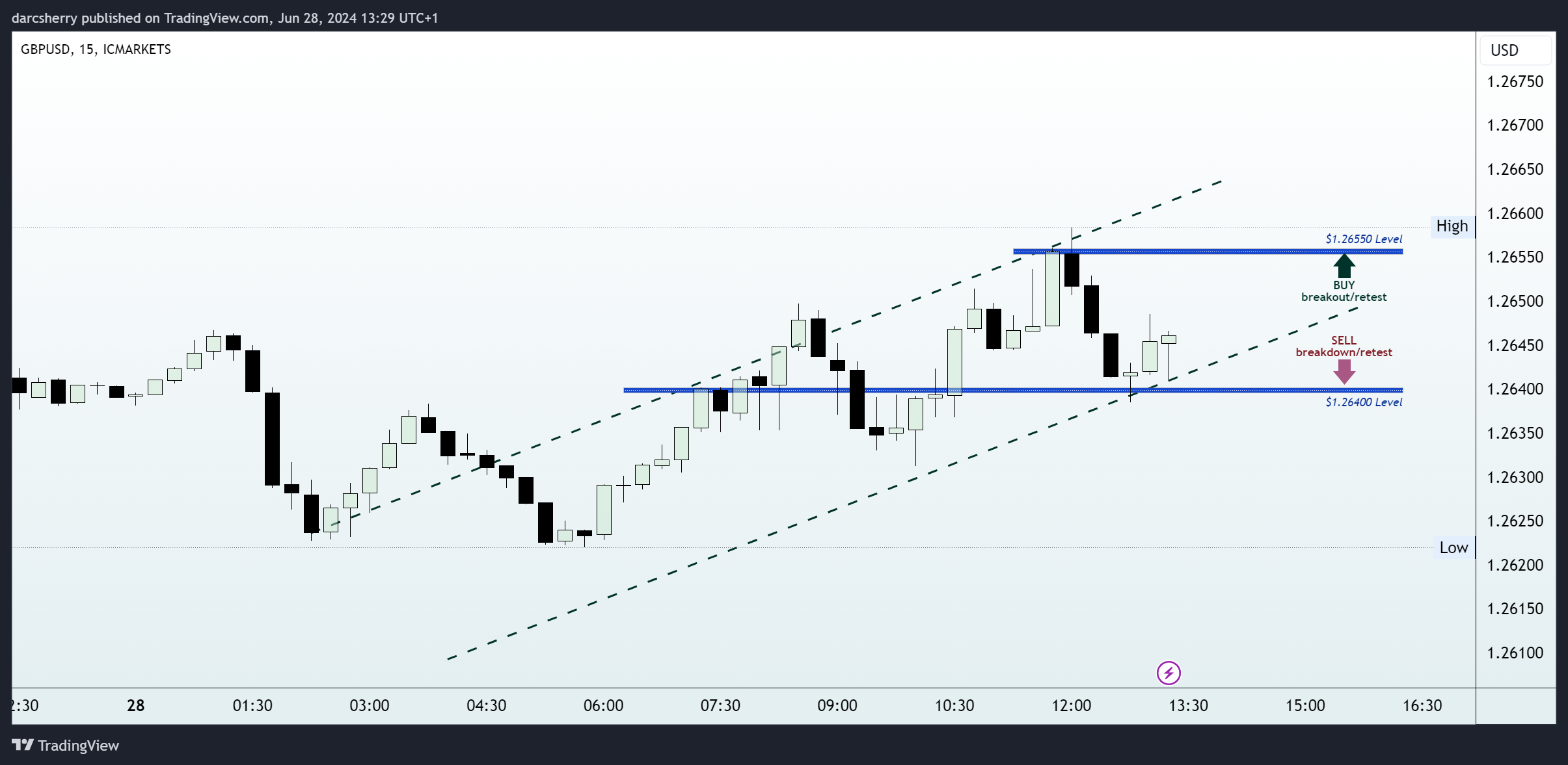 ICMARKETS:GBPUSD Chart Image by darcsherry